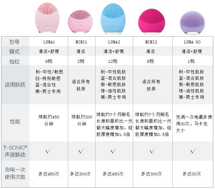 露娜洁面仪欧版,露娜洁面仪各种型号的区别