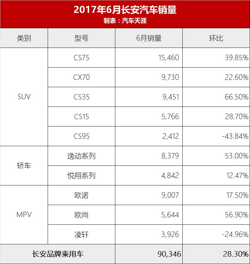 长安cs95新款六月销量,长安cs952016款四驱二手车价格