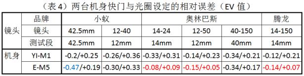 小蚁微单m1现在839元值得入手吗,小蚁m1相当于什么相机