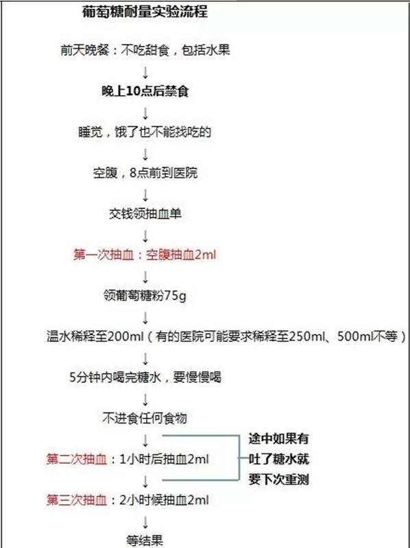 孕28周早晨做了糖耐腹部微微痛,孕28周糖耐没有过怎么办