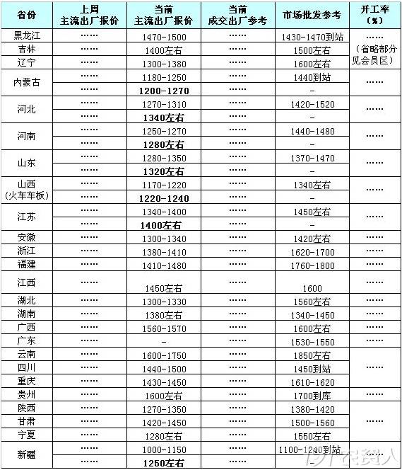 尿素价格回调,化肥尿素价格行情走势