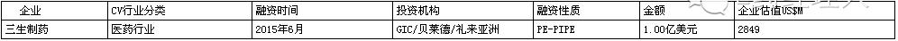 年底医疗健康领域融资事件频发,近十年中国医药健康首轮融资估值