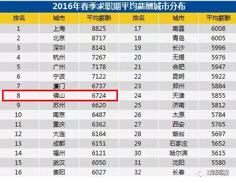 佛山平均工资2024,广州平均月薪10883元