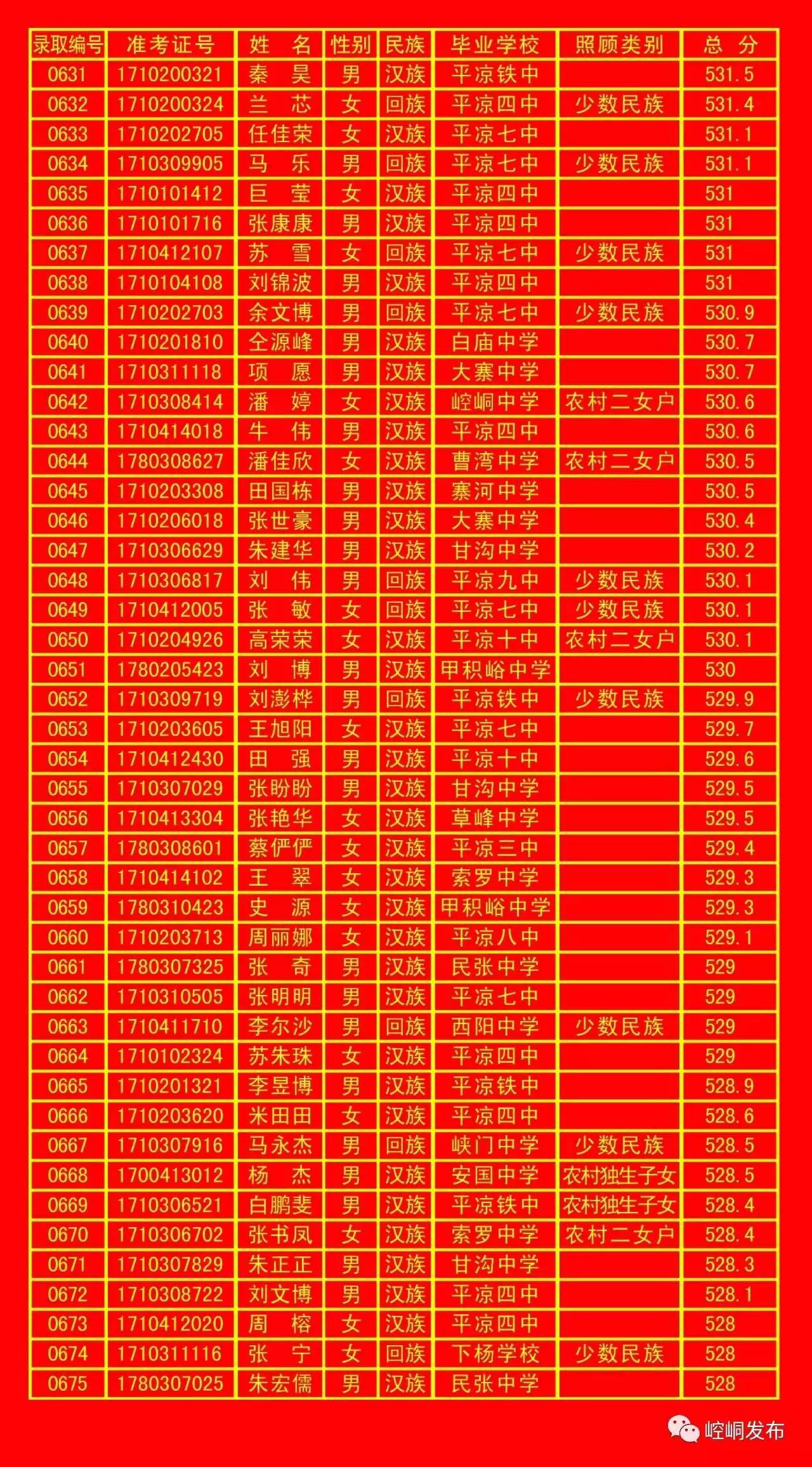 平凉一中录取榜单,平凉五中2010年录取名单