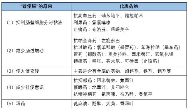 吃了便秘的药还是便秘,便秘的药物和非药物治疗汇总