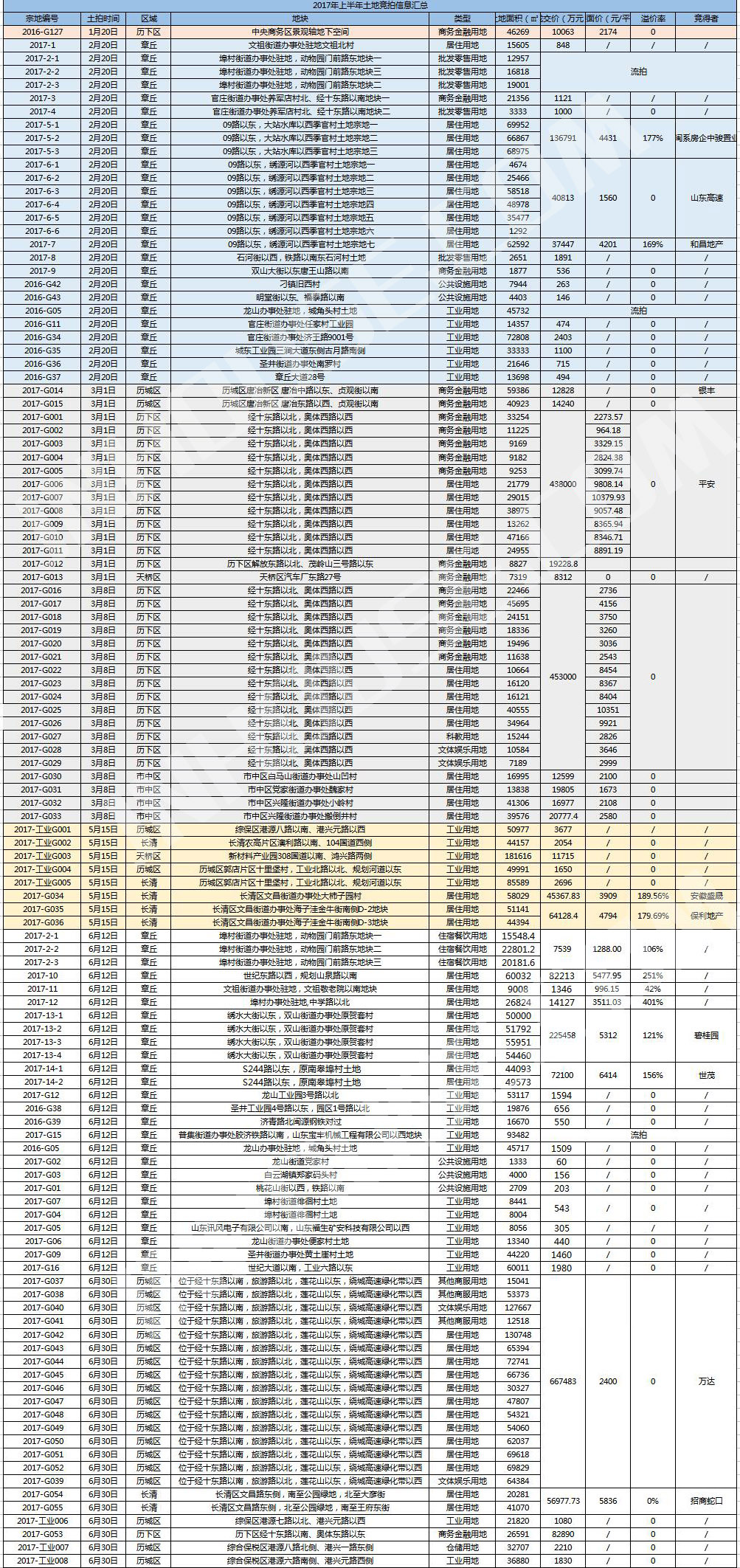 济南土地供地章丘,济南土地出让最新消息