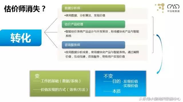 AIV（人工智能估价）的出现未来可能只有2%的估价师会被留下