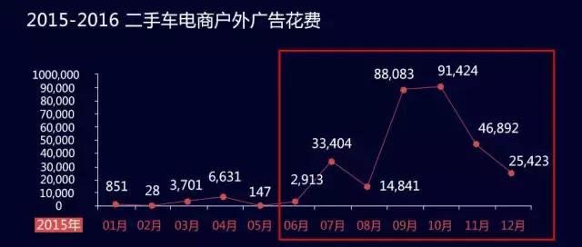 中国二手车电商发展态势,二手车电商平台现状解析