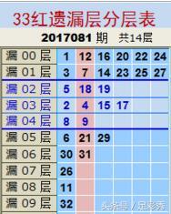 双色球081期独胆英雄推荐红球三区激情大爆发，您还不坐享其成啊？