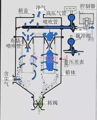 再一波高清除尘器原理工艺动态图、JPG来啦，共计65个，也许您用到着