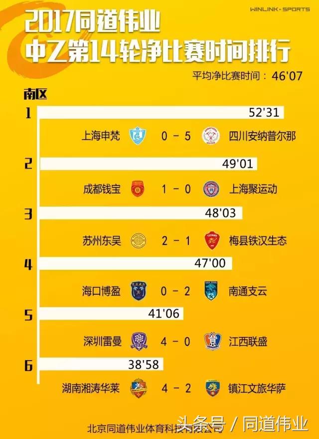 中乙联赛第十四轮名单,中乙第七轮实时积分榜