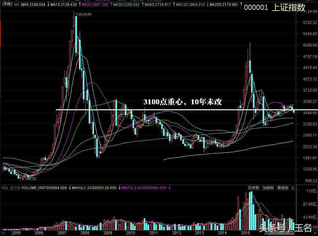 看懂终身受益炒股5个技法,适度投机赚钱