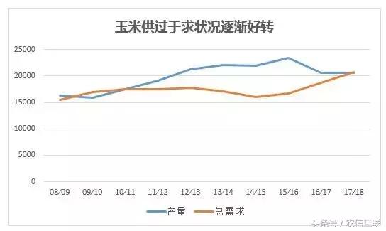 今年玉米价格涨还是跌,2023年玉米价格上涨的原因