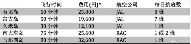 从上海飞4000多公里能到哪些国家,上海直飞海岛推荐