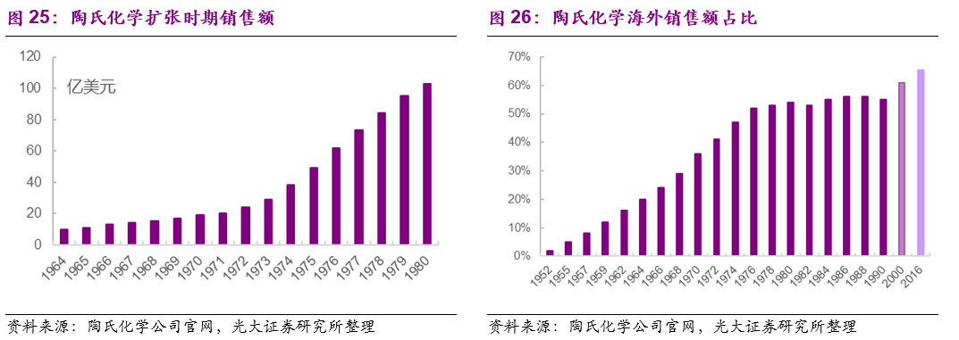 陶氏化学介绍,他山之石可以攻玉深度文章