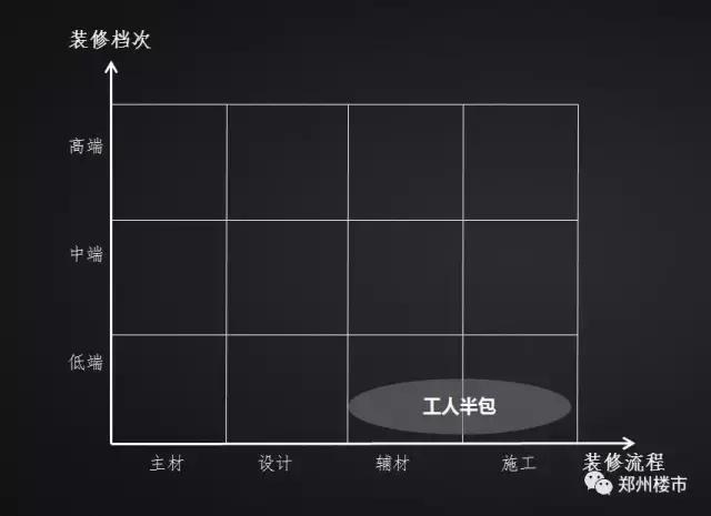 装修套路10大坑,三种装修方式的大对比