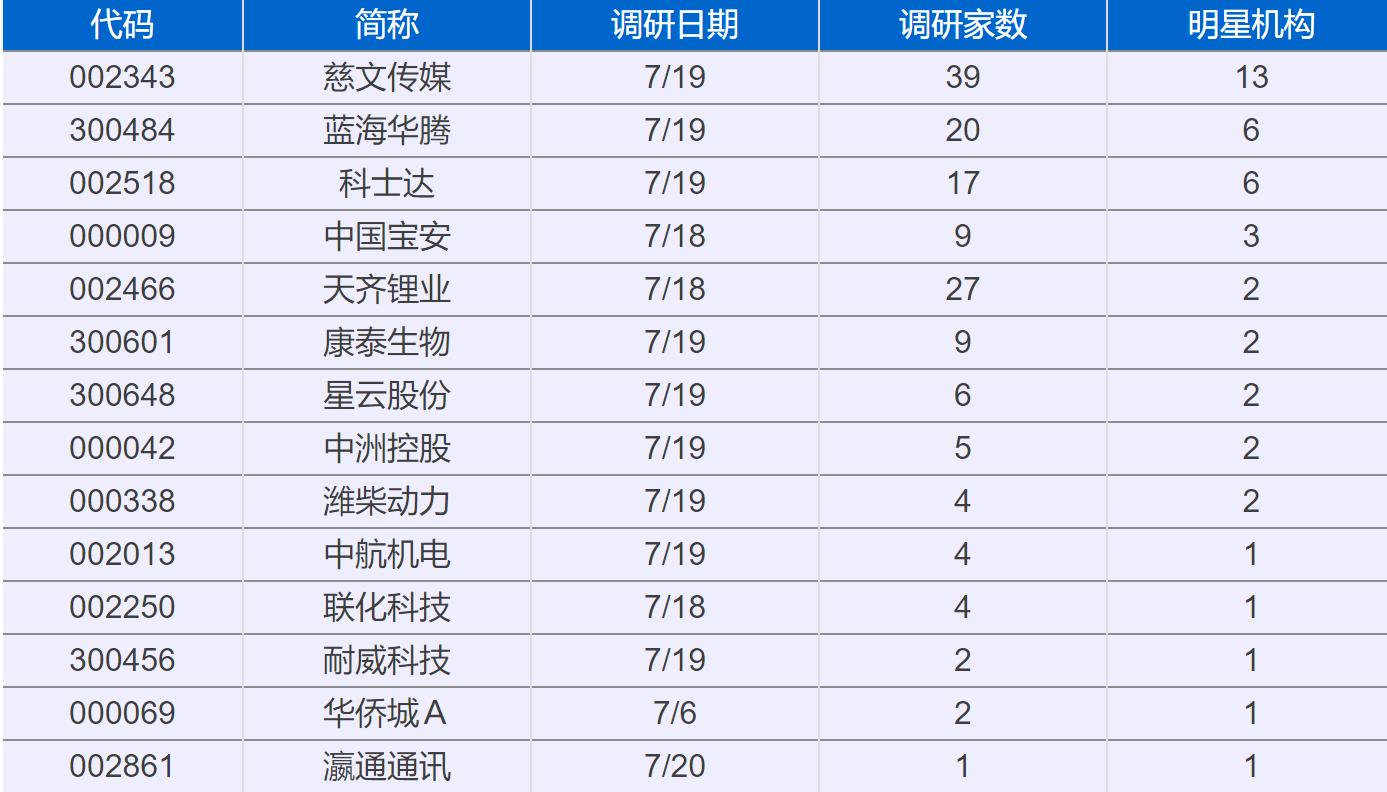 实控人大举增持39家机构热捧一股