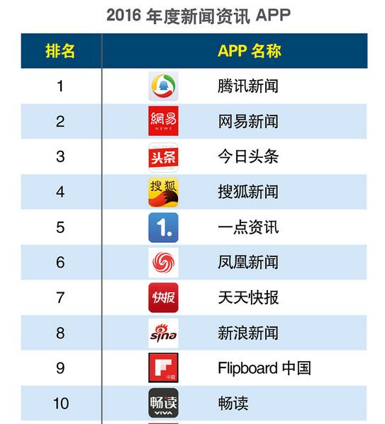 2016年度app排行,2022中国app排行榜前十名