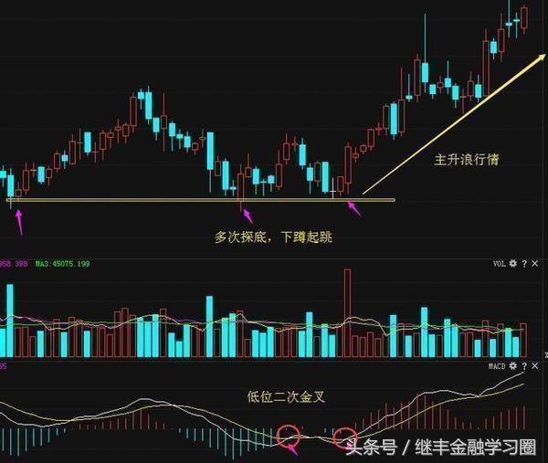 macd选股最简单的方法,macd选股十大绝技