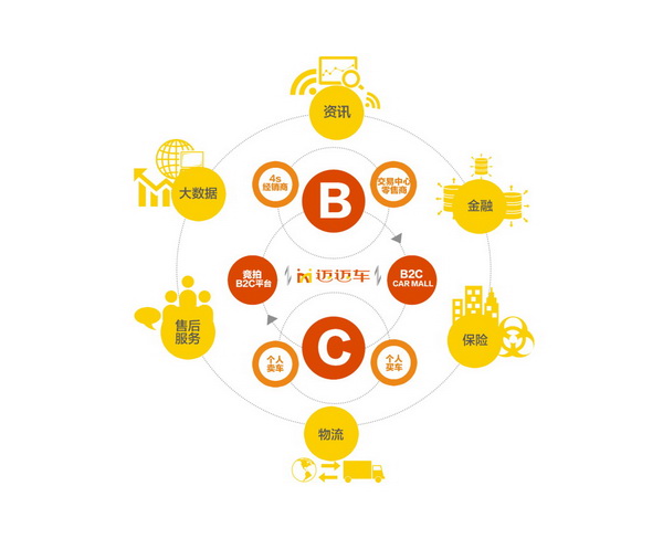 二手车平台迈迈车构建六大生态体系