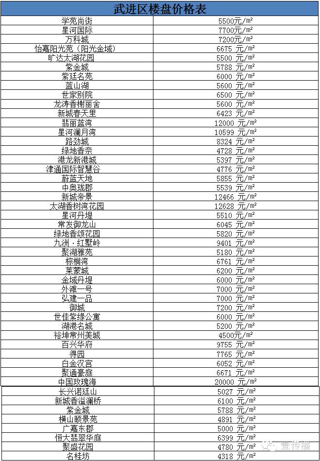 常州星河国际6区7区8区现在房价,2019年常州各区房价一览表