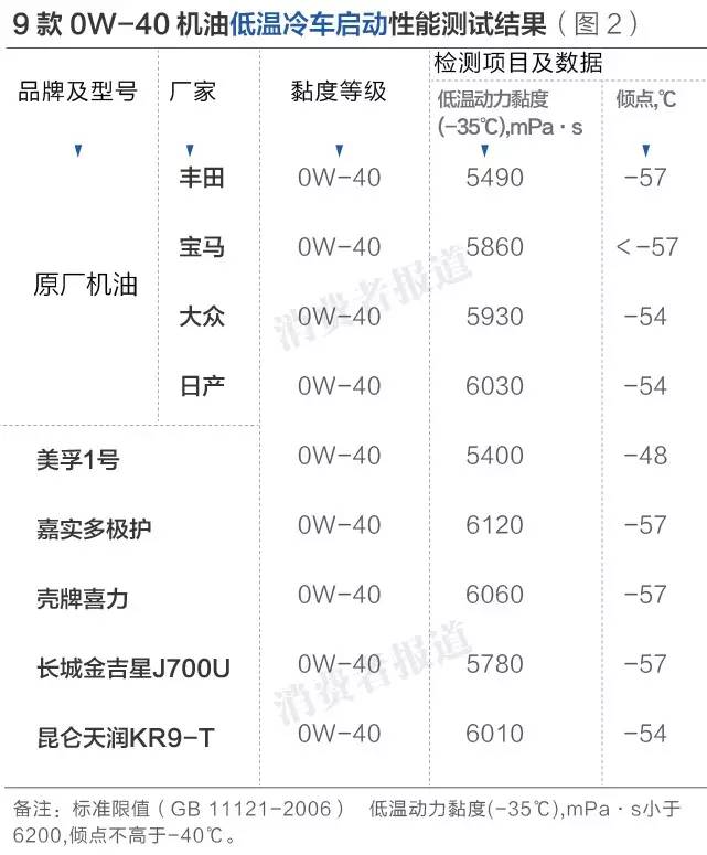 测试最好的一款机油5w-30,评价最好的机油