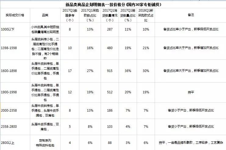 讨论|作为买手,手袋设计的开发流程是怎样的?