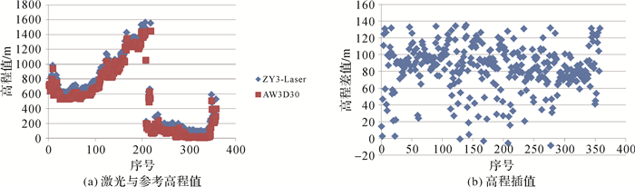 唐新明:资源三号02星激光测高仪在轨几何检校与试验验证