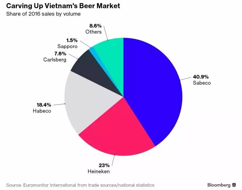 “干杯”带来的新商机,看越南如何吸引全球啤酒巨头的目光|商周特写