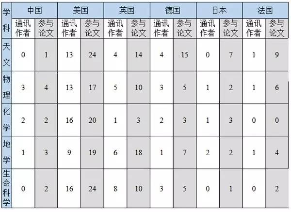 2016全球最受公众关注的科学成果发布！