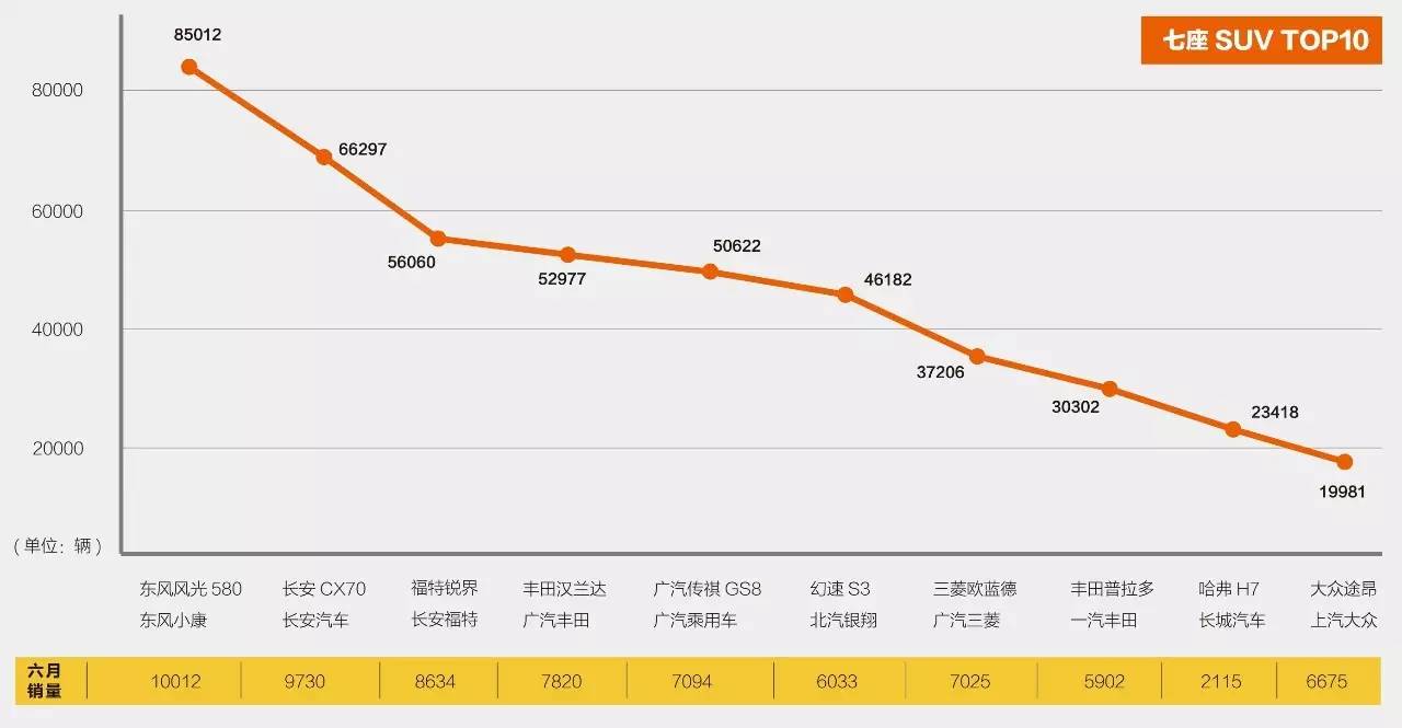 三分天下格局已定1-6月汽车销量排行榜之SUV榜单｜七座SUVTOP10