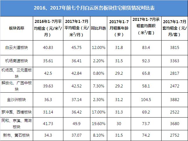 广州租房下跌最快的区,广州租房哪个小区最划算