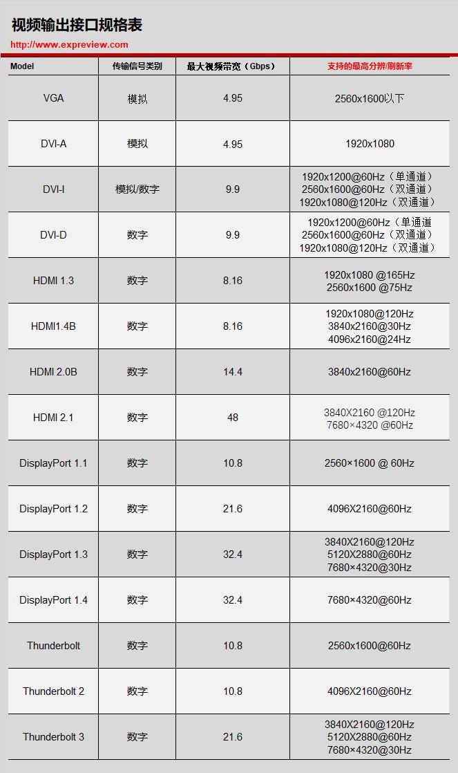 超能课堂,103：显示器刷新率上不去？可能是线材、接口的锅