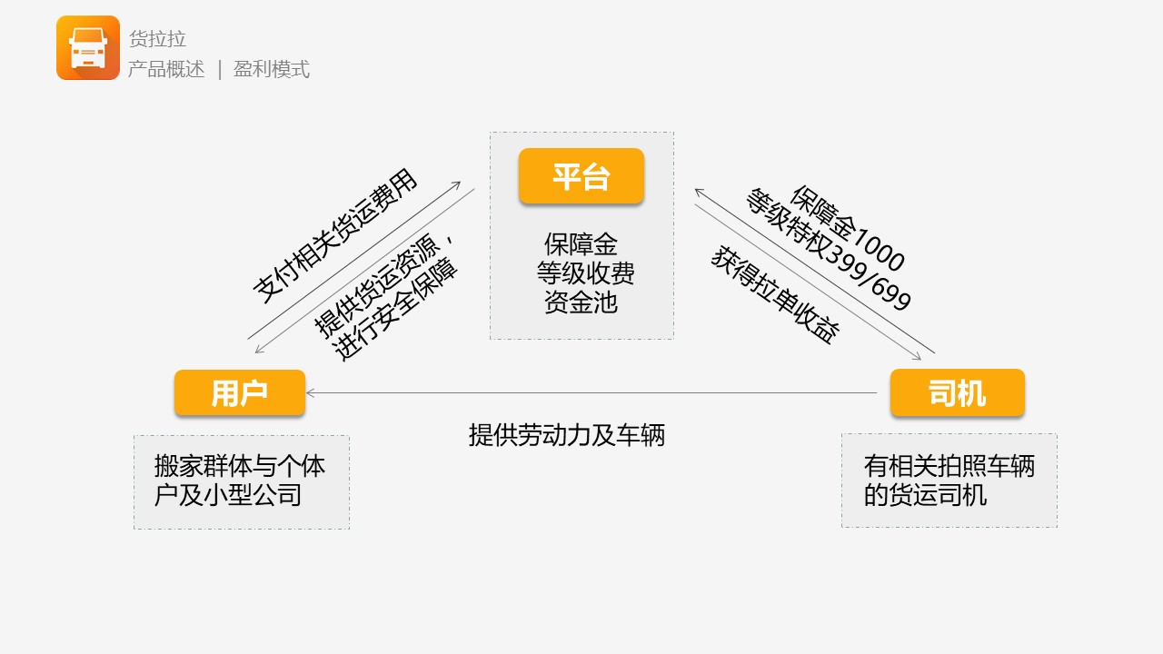 货拉拉app结构图,货拉拉app货车版