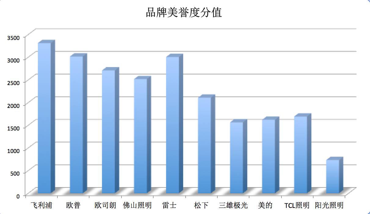 灯饰排名雷士照明,雷士智能照明