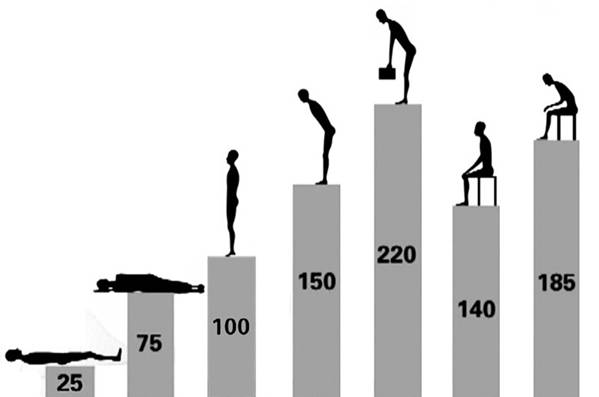 各种姿势对腰椎的变化,不同的姿势腰椎能承受多少斤