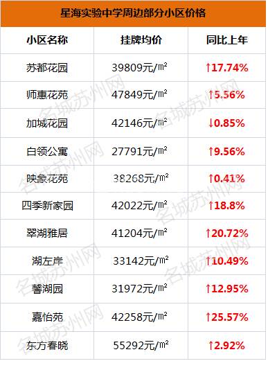苏州振华学区房价格,苏州星海学区房价格