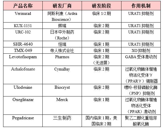 研发痛风药发展前景,抗痛风的药物有哪些