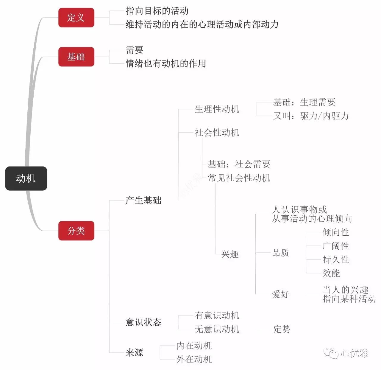 基础心理学思维导图,思维导图