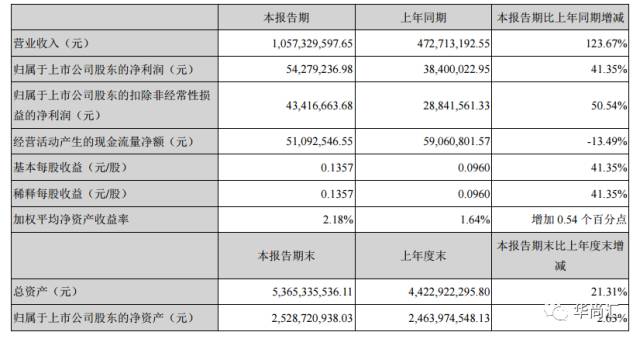 上半年，女装上市企业谁是NO1？