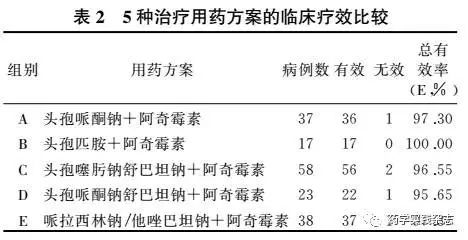 不同用药方案治疗支原体肺炎合并细菌感染的成本效果分析