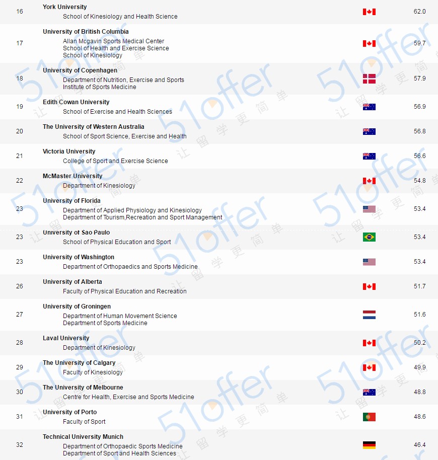 全国体院软科最新排名,软科学科全球排名