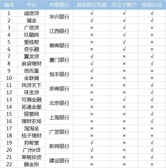 p2p最新银行存管名单,2018年银行存管p2p平台名单