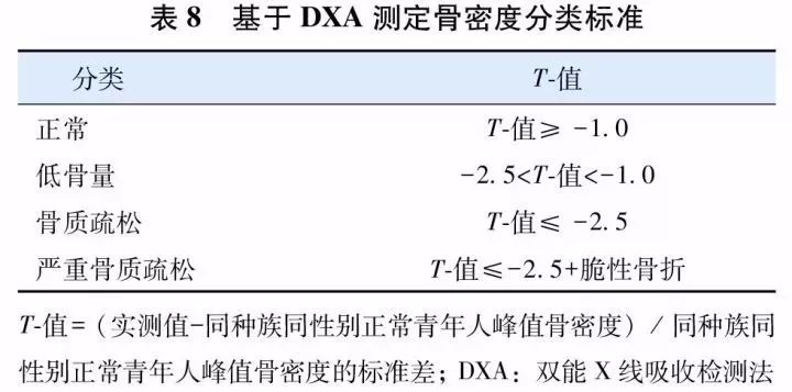 原发性骨质疏松症基层诊疗指南,原发性骨质疏松诊疗指南2018