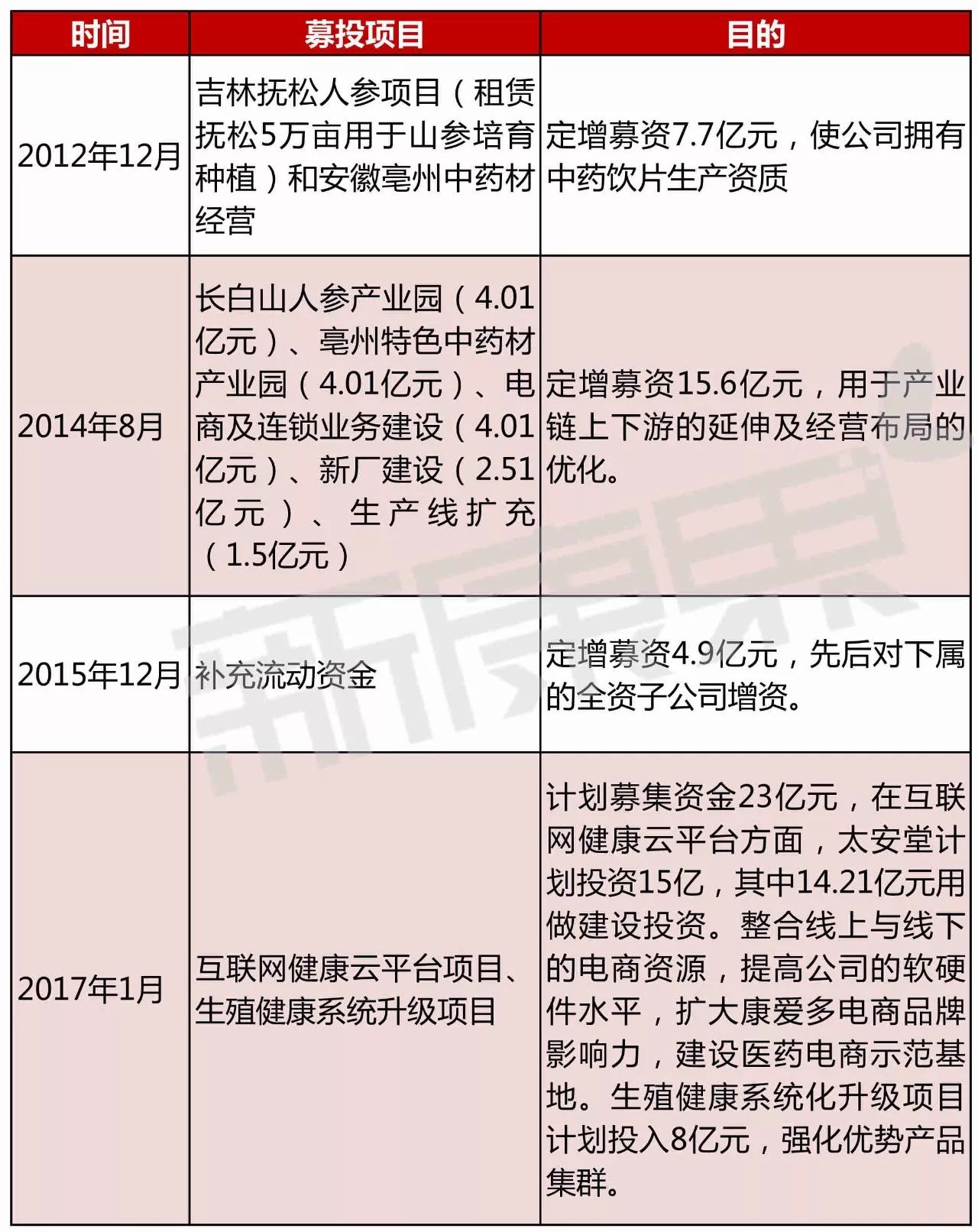 太安堂500年老字号,健脾补血片中华老字号太安堂