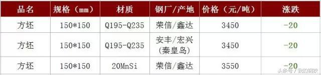 每日钢价涨跌行情分析,钢坯跌钢价