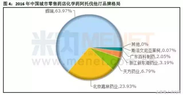 零售药店品种排行,中国零售药店销售额前100品种