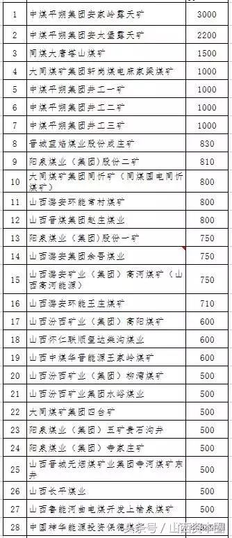 山西正常生产煤矿数量,2023年山西各煤矿产能排名