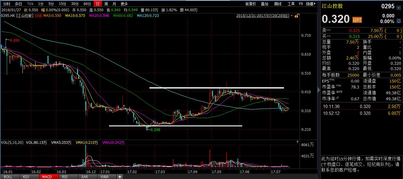 当太阳能标的高歌猛进江山控股是不是一只被严重低估的股票?