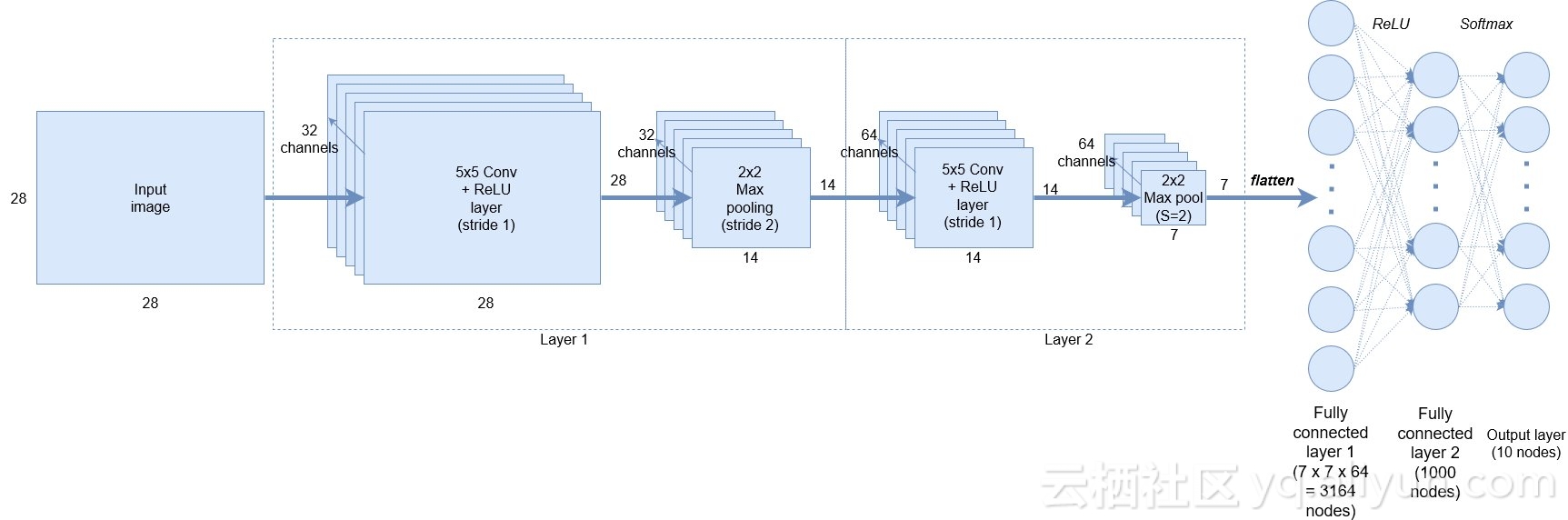 如何构建cnn网络并训练,简单cnn网络代码